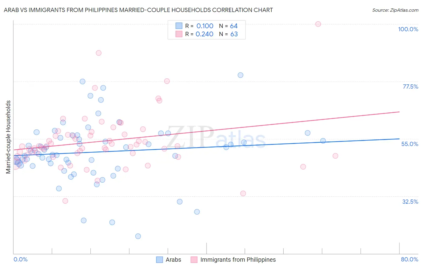 Arab vs Immigrants from Philippines Married-couple Households