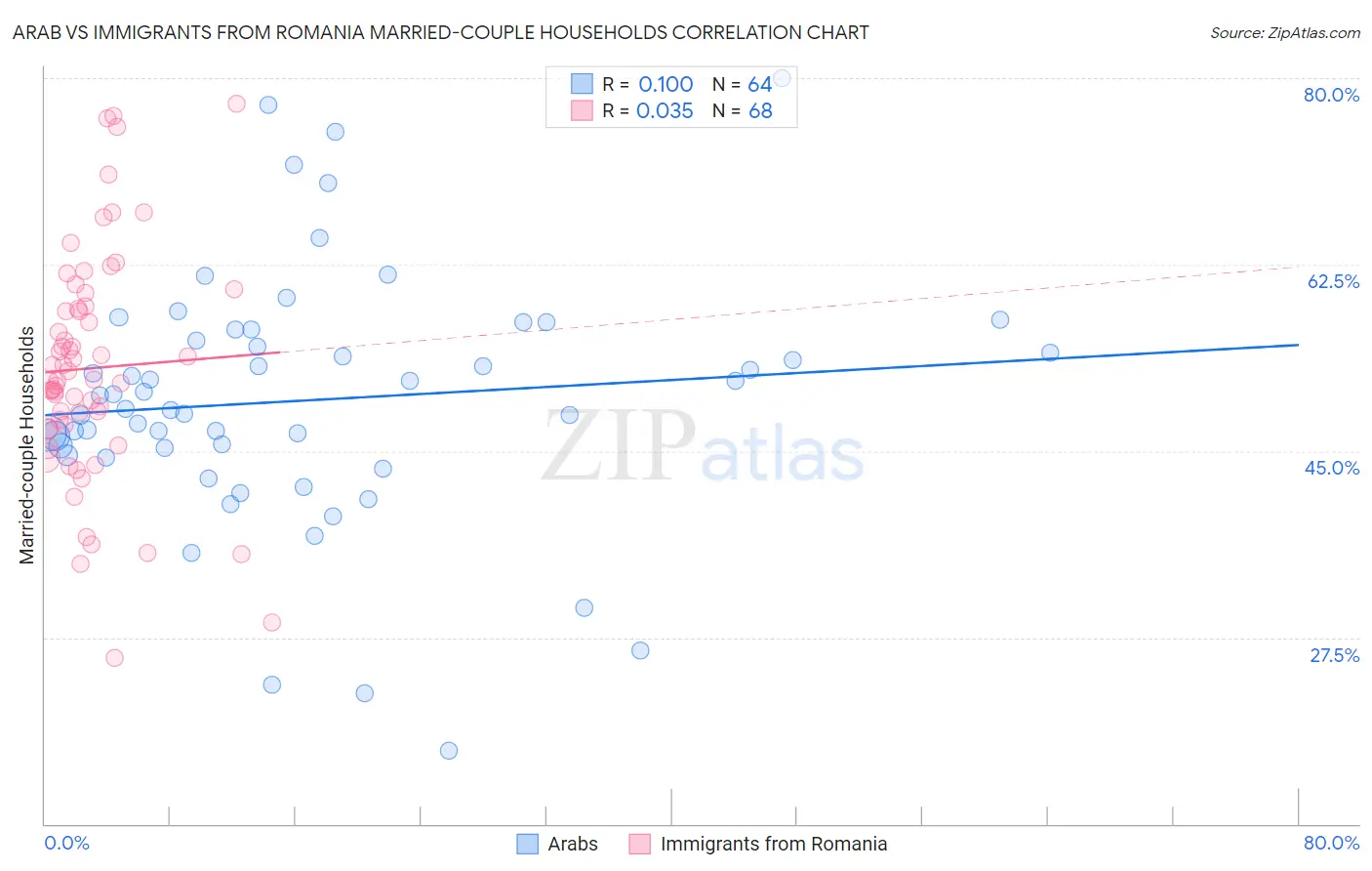 Arab vs Immigrants from Romania Married-couple Households
