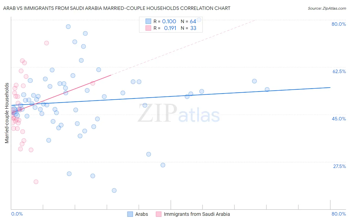 Arab vs Immigrants from Saudi Arabia Married-couple Households