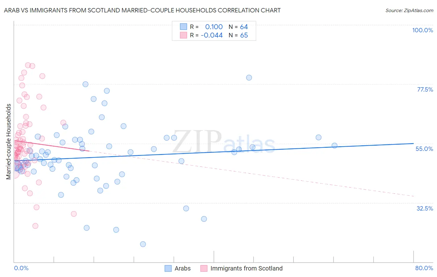 Arab vs Immigrants from Scotland Married-couple Households