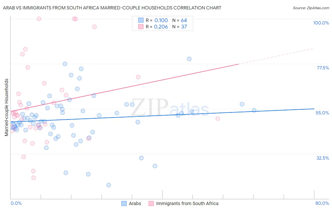 Arab vs Immigrants from South Africa Married-couple Households