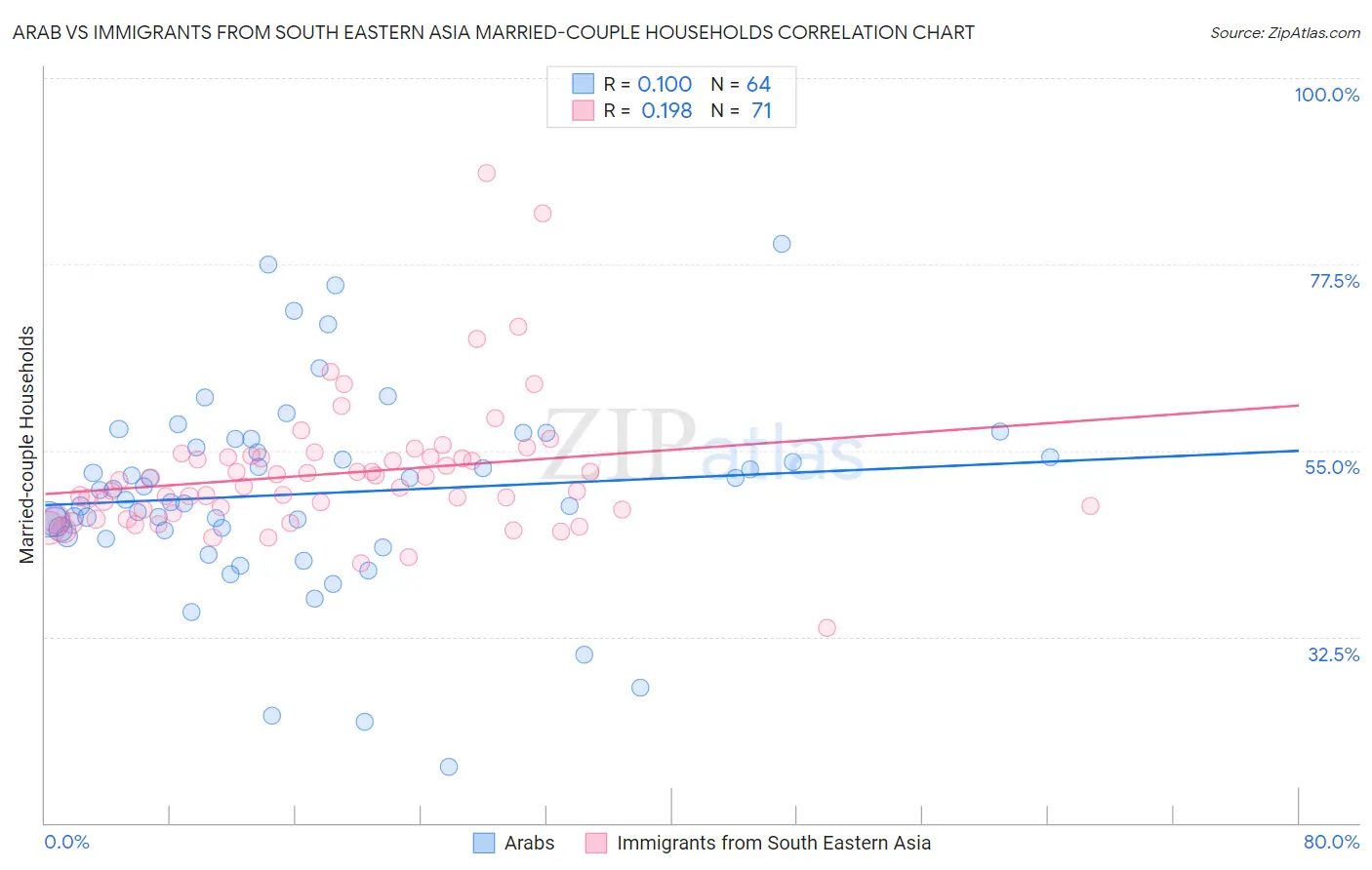 Arab vs Immigrants from South Eastern Asia Married-couple Households