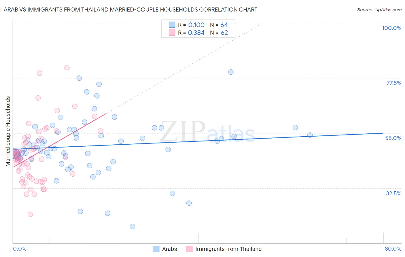 Arab vs Immigrants from Thailand Married-couple Households