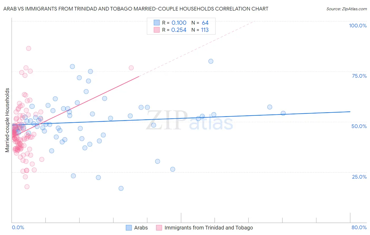 Arab vs Immigrants from Trinidad and Tobago Married-couple Households