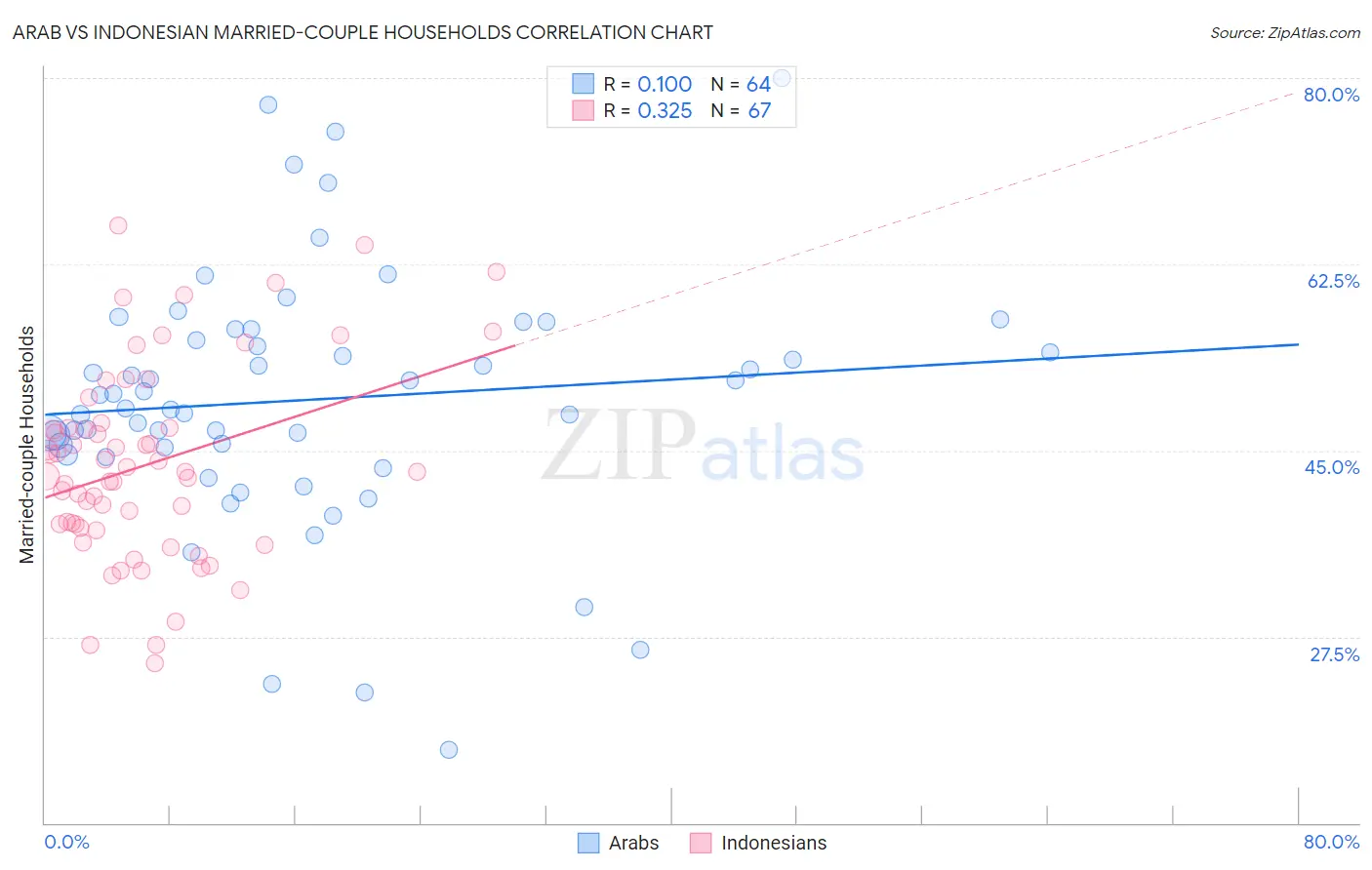 Arab vs Indonesian Married-couple Households