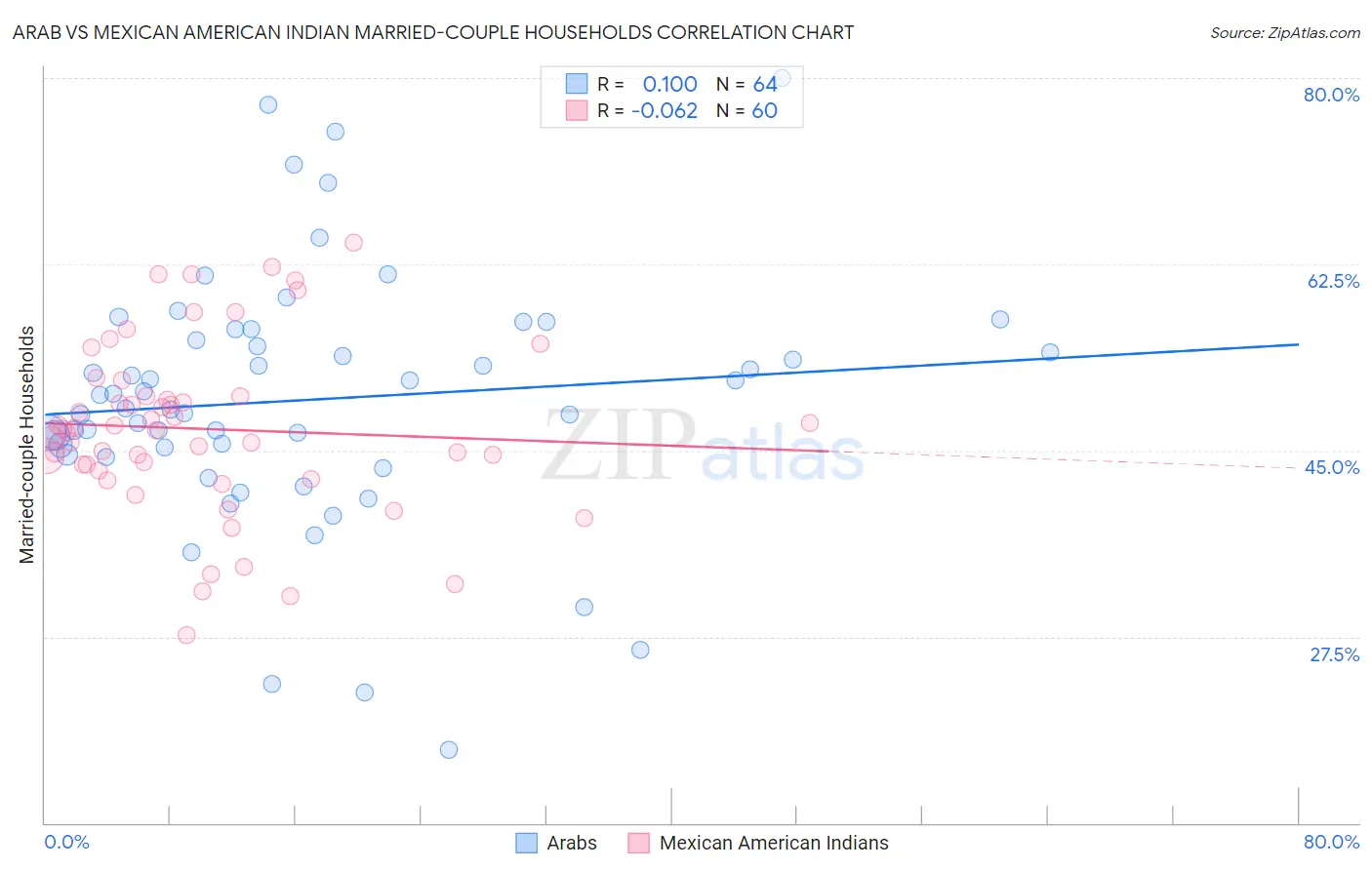 Arab vs Mexican American Indian Married-couple Households