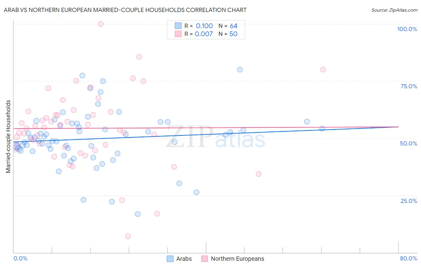 Arab vs Northern European Married-couple Households