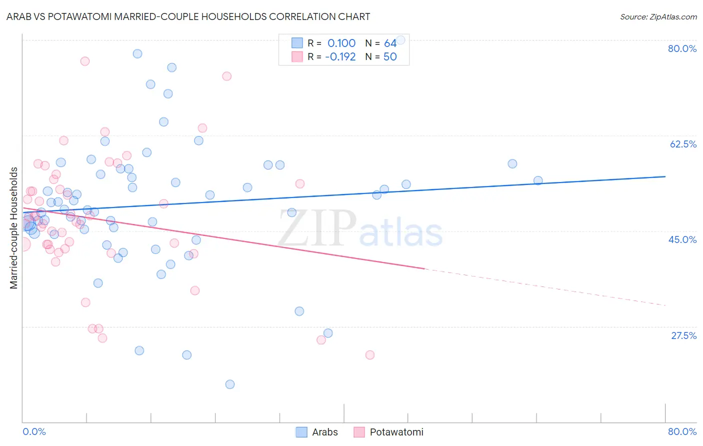 Arab vs Potawatomi Married-couple Households