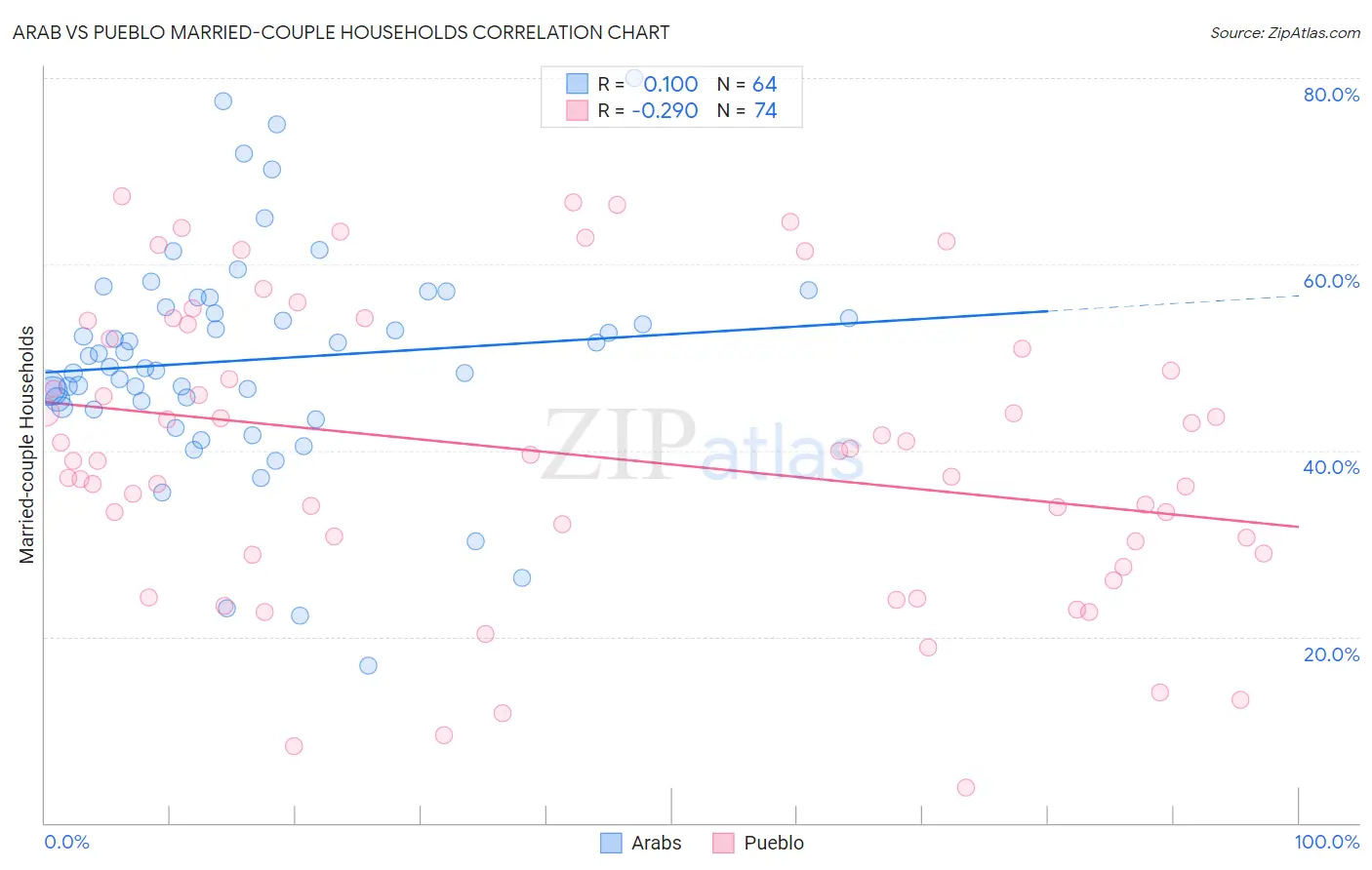 Arab vs Pueblo Married-couple Households