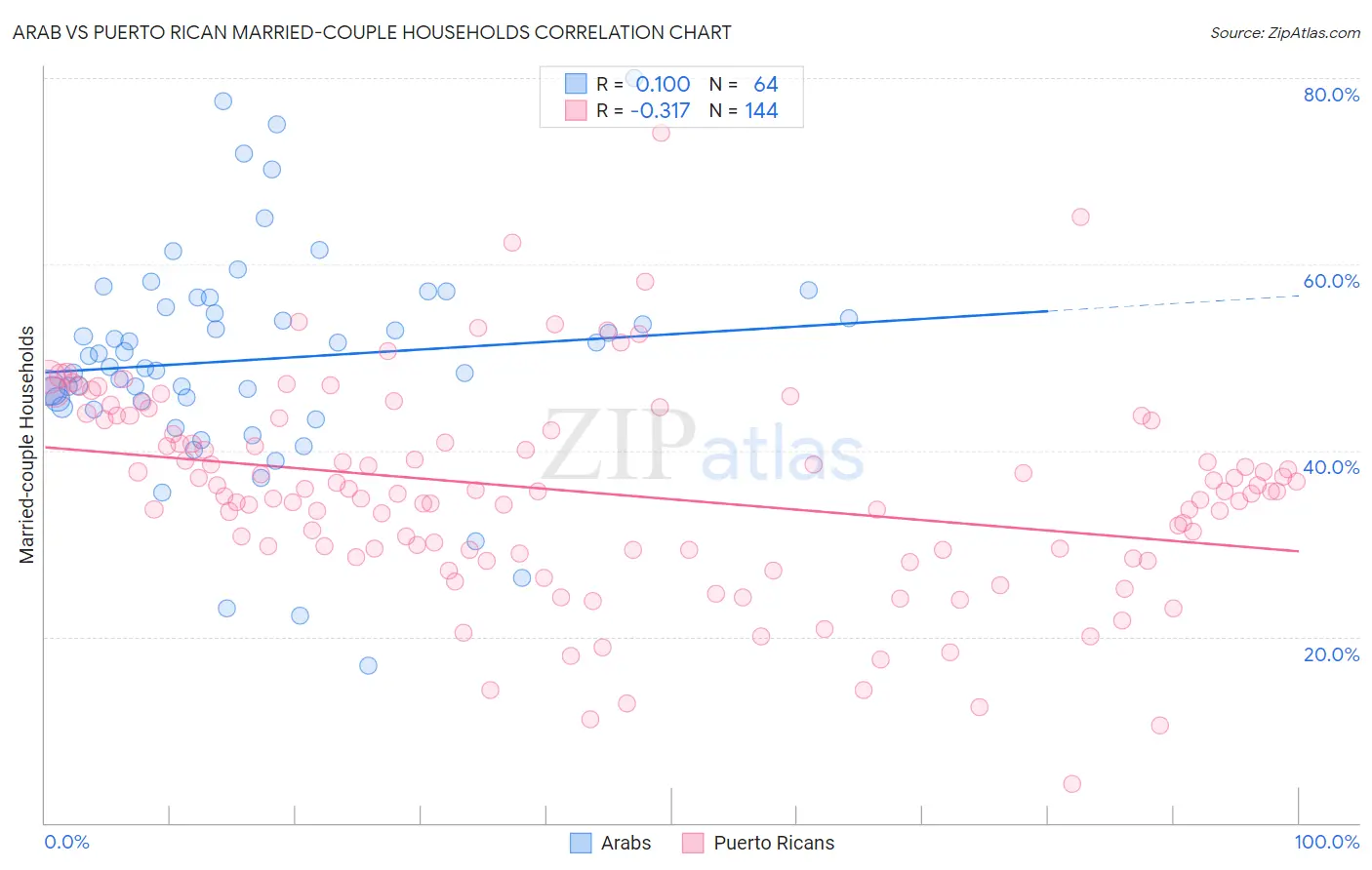 Arab vs Puerto Rican Married-couple Households