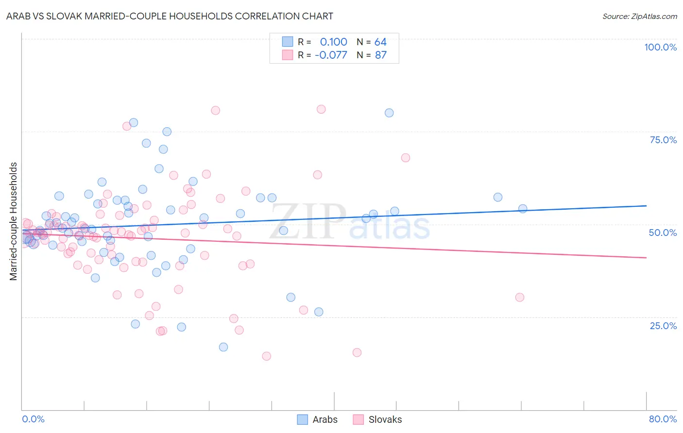 Arab vs Slovak Married-couple Households