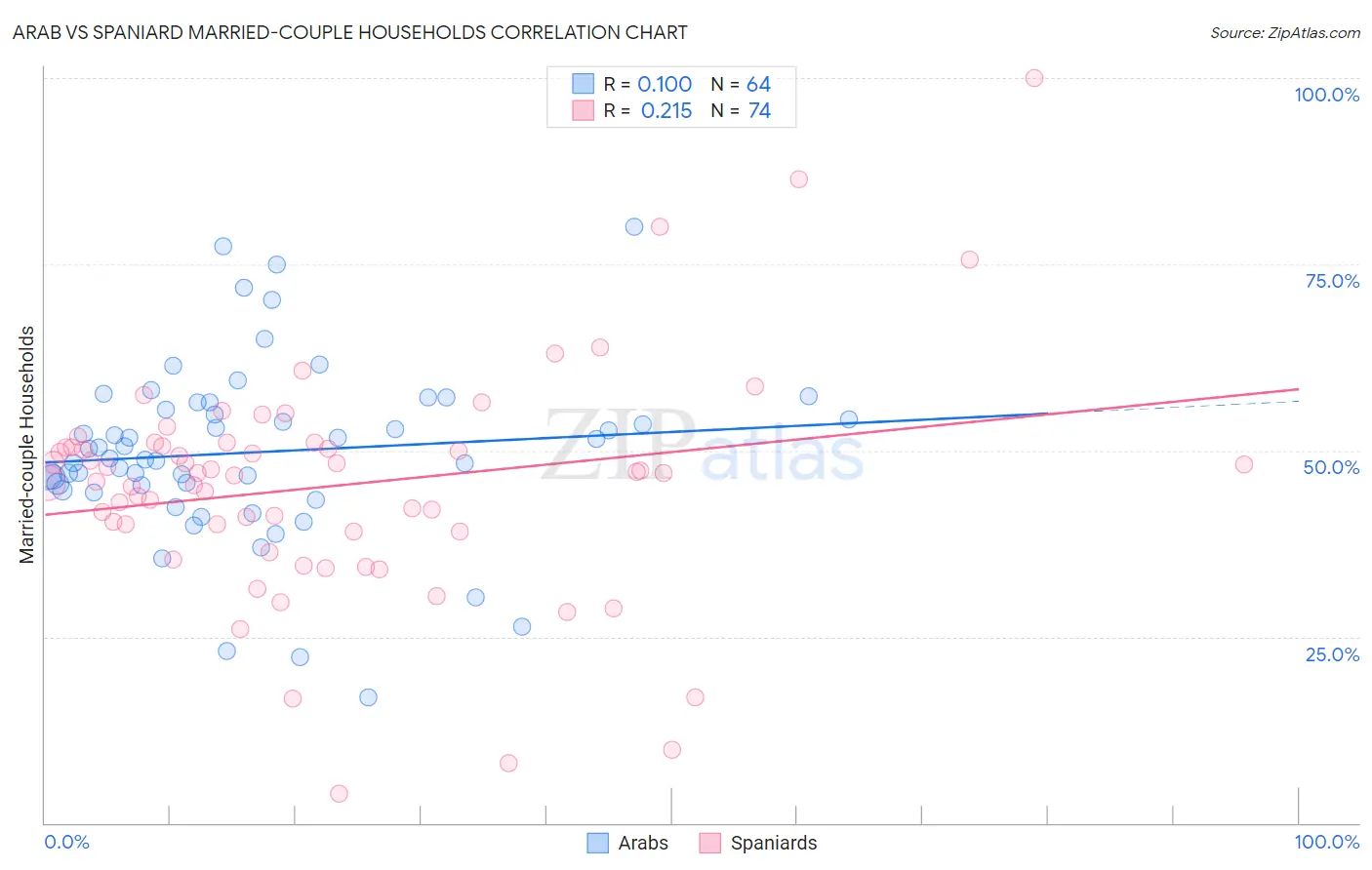 Arab vs Spaniard Married-couple Households