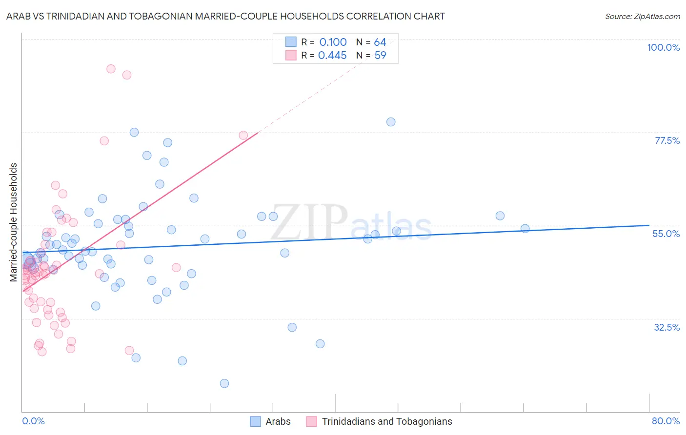 Arab vs Trinidadian and Tobagonian Married-couple Households