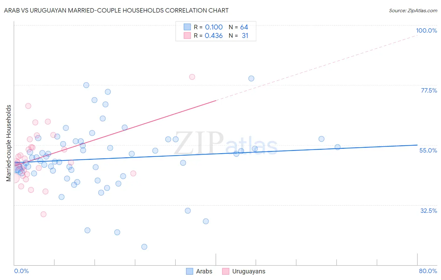 Arab vs Uruguayan Married-couple Households