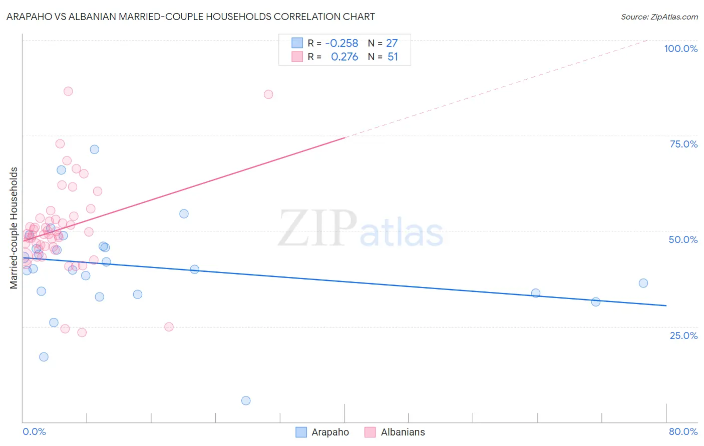 Arapaho vs Albanian Married-couple Households