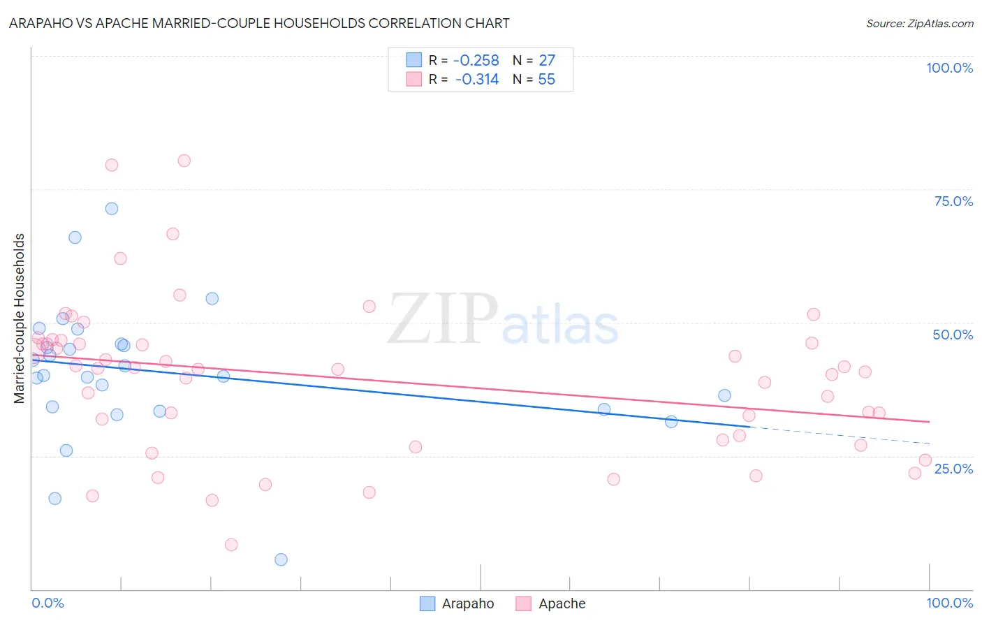 Arapaho vs Apache Married-couple Households