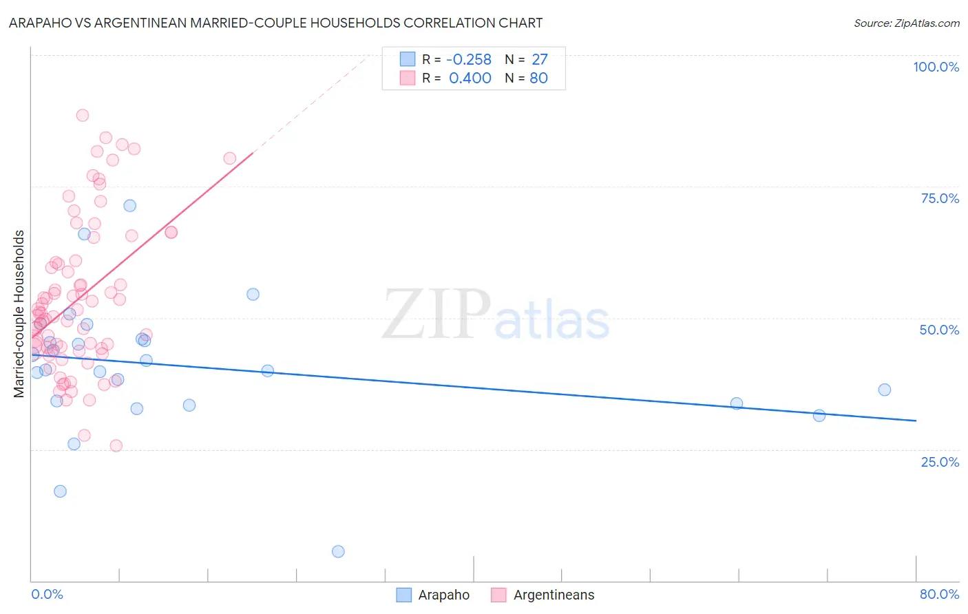 Arapaho vs Argentinean Married-couple Households