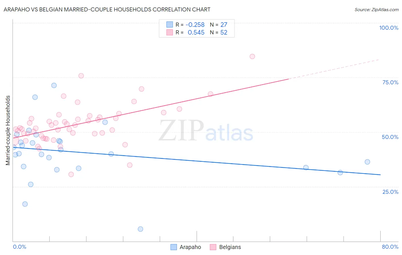 Arapaho vs Belgian Married-couple Households