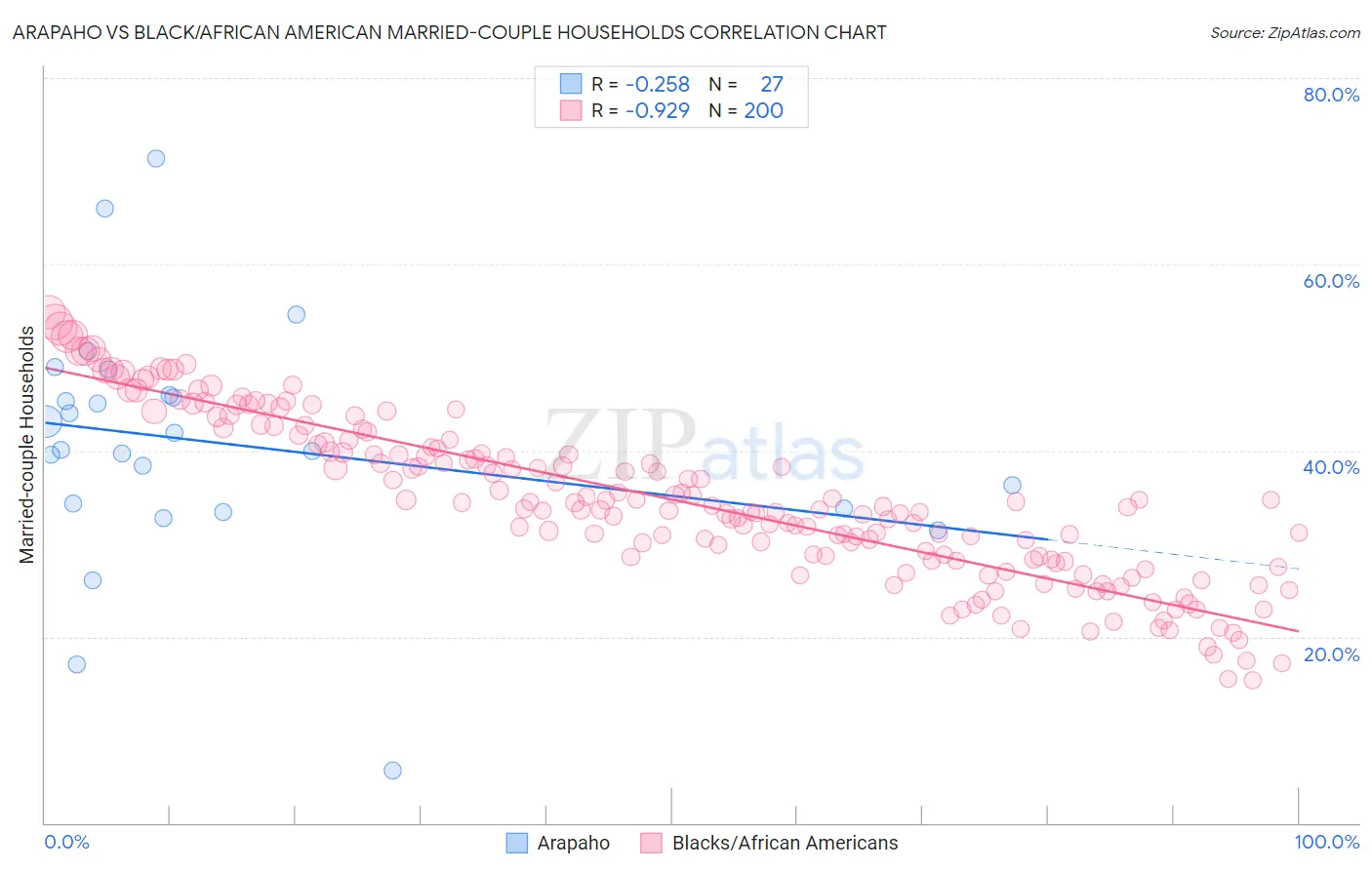 Arapaho vs Black/African American Married-couple Households