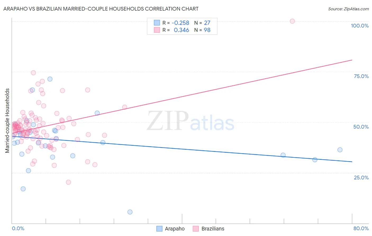 Arapaho vs Brazilian Married-couple Households