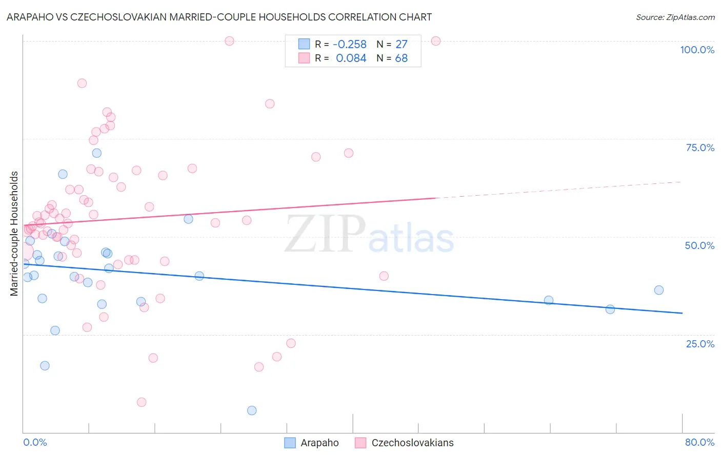 Arapaho vs Czechoslovakian Married-couple Households