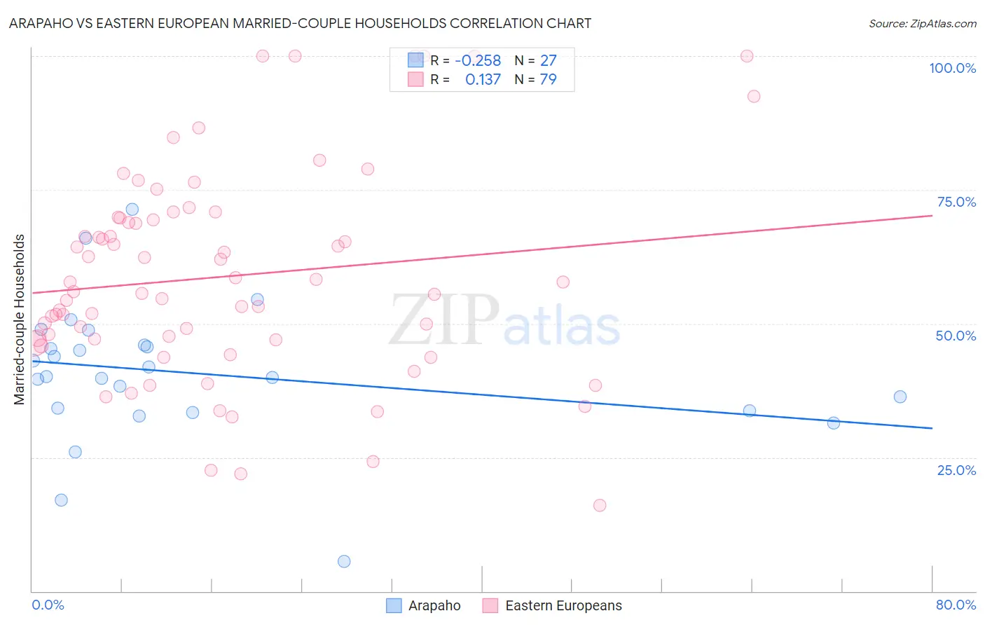 Arapaho vs Eastern European Married-couple Households