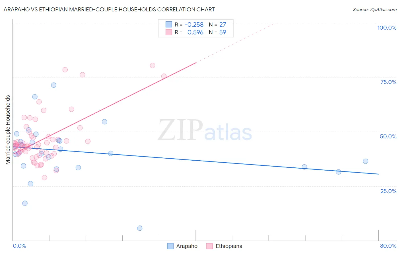 Arapaho vs Ethiopian Married-couple Households
