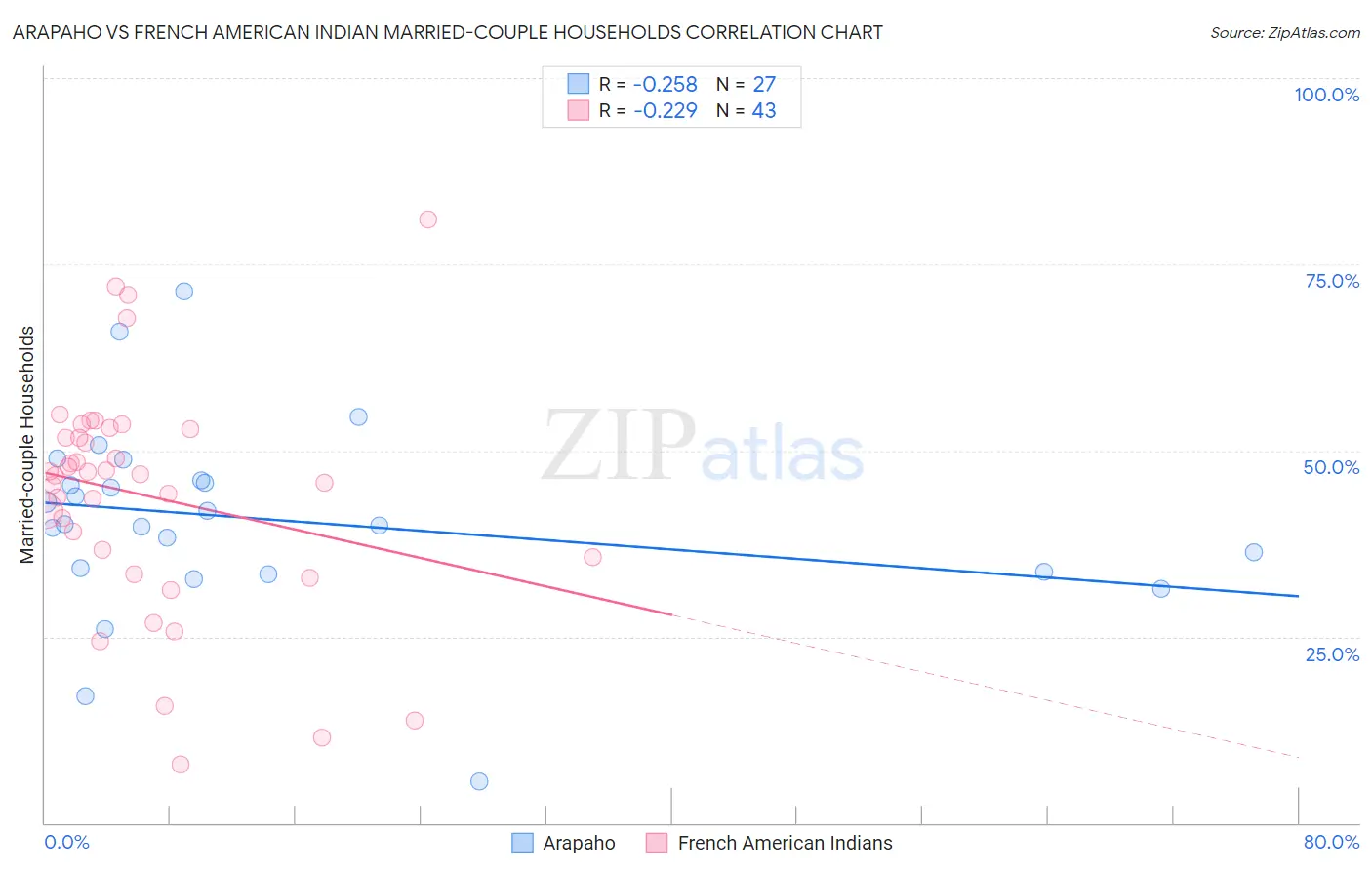 Arapaho vs French American Indian Married-couple Households