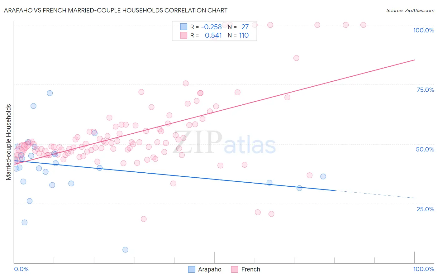 Arapaho vs French Married-couple Households