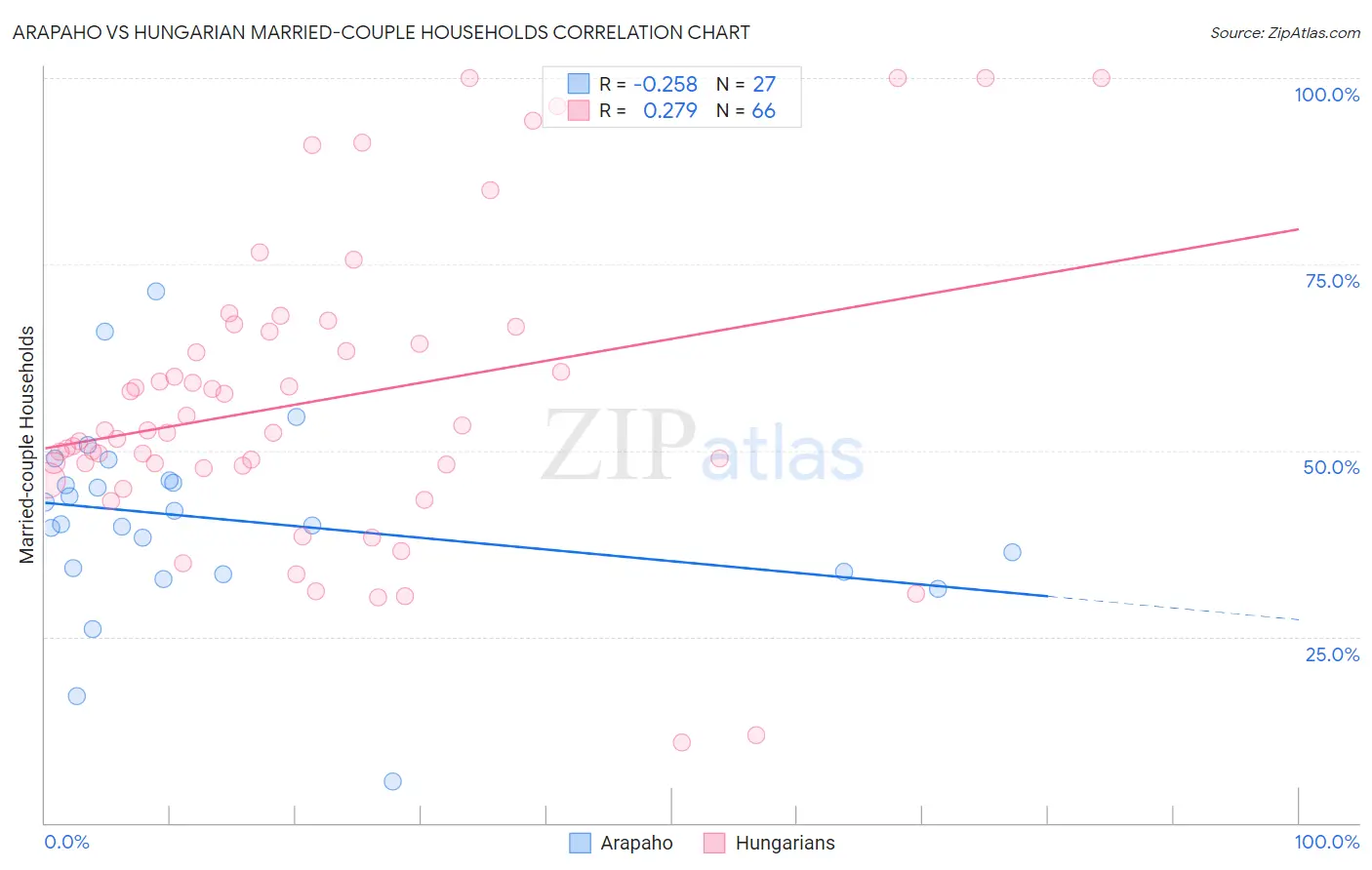 Arapaho vs Hungarian Married-couple Households