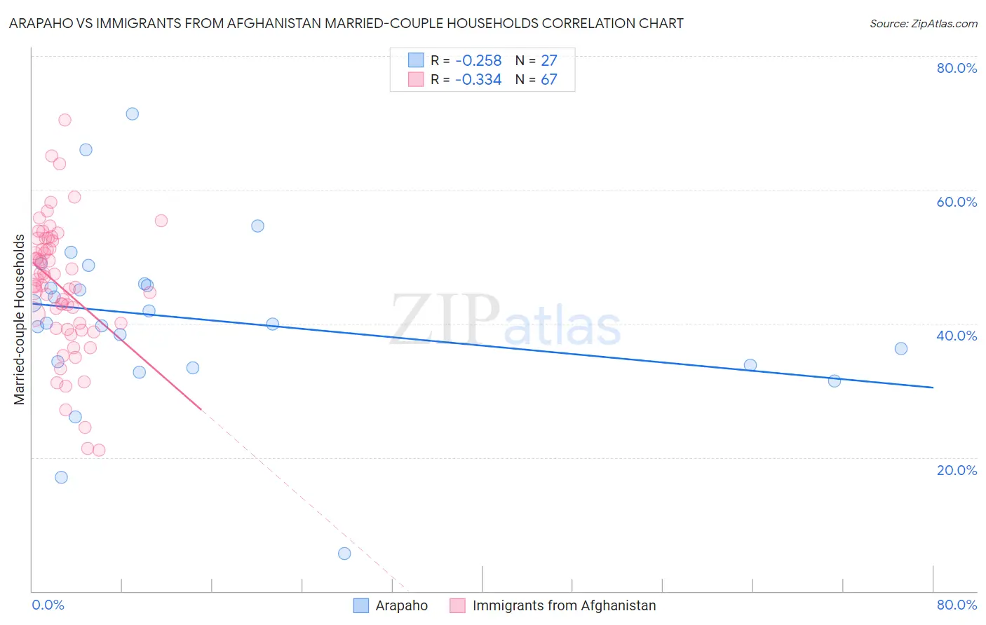 Arapaho vs Immigrants from Afghanistan Married-couple Households