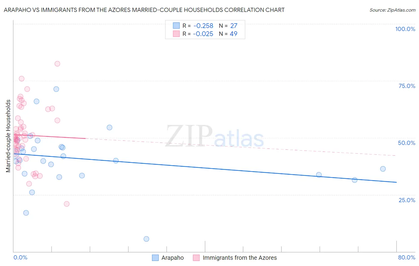 Arapaho vs Immigrants from the Azores Married-couple Households