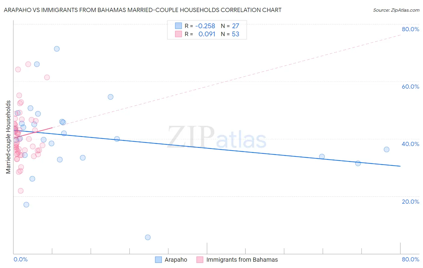 Arapaho vs Immigrants from Bahamas Married-couple Households