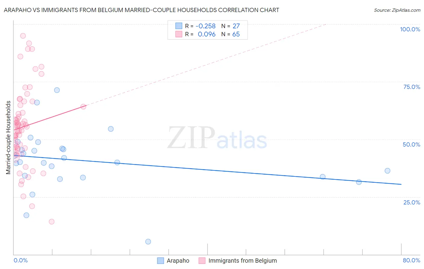 Arapaho vs Immigrants from Belgium Married-couple Households