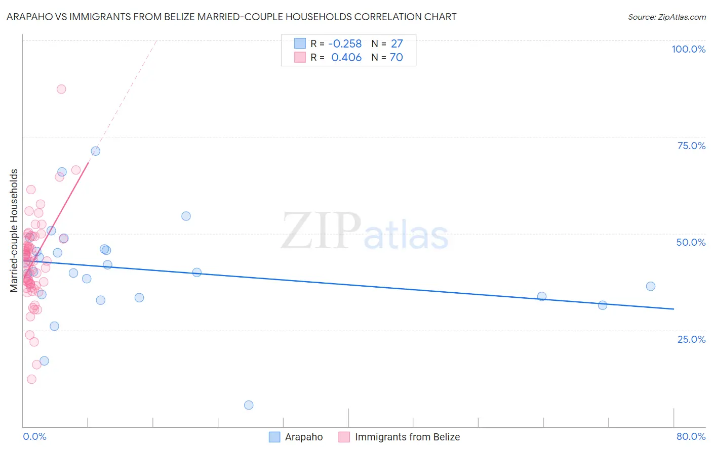 Arapaho vs Immigrants from Belize Married-couple Households