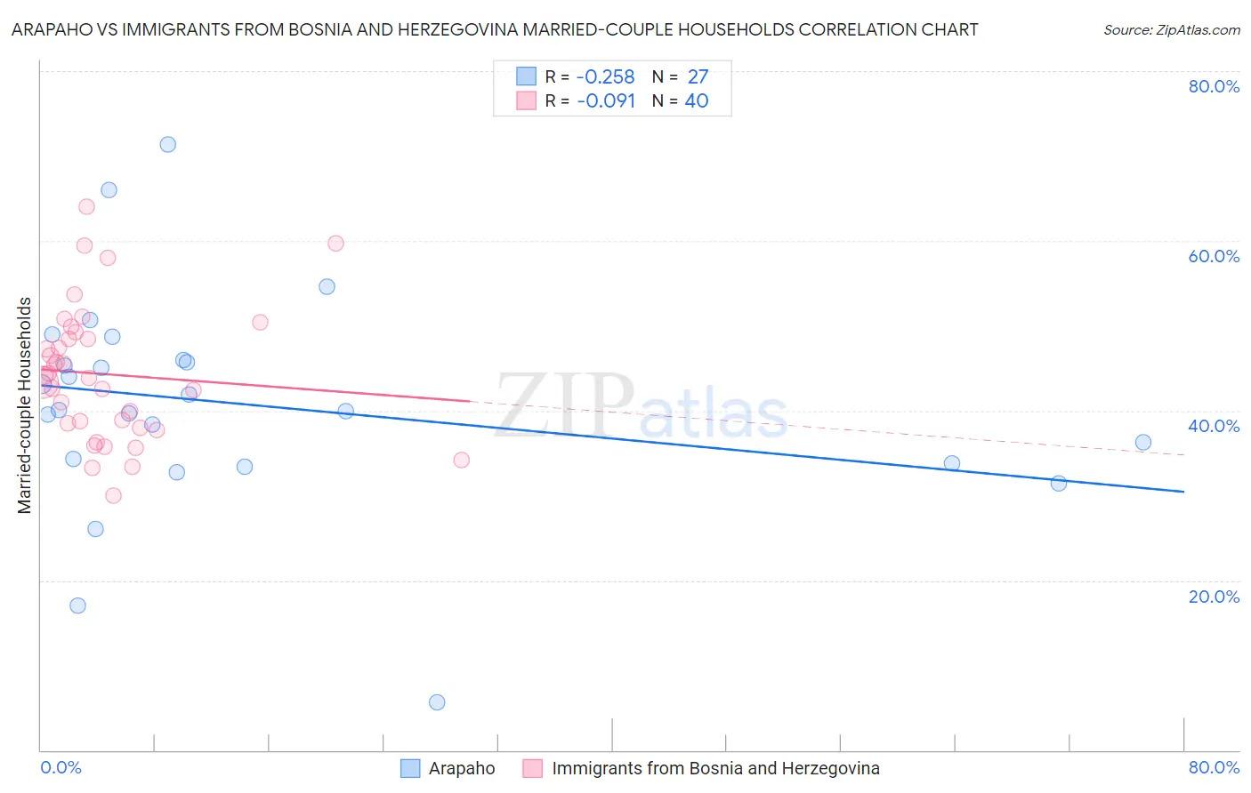 Arapaho vs Immigrants from Bosnia and Herzegovina Married-couple Households