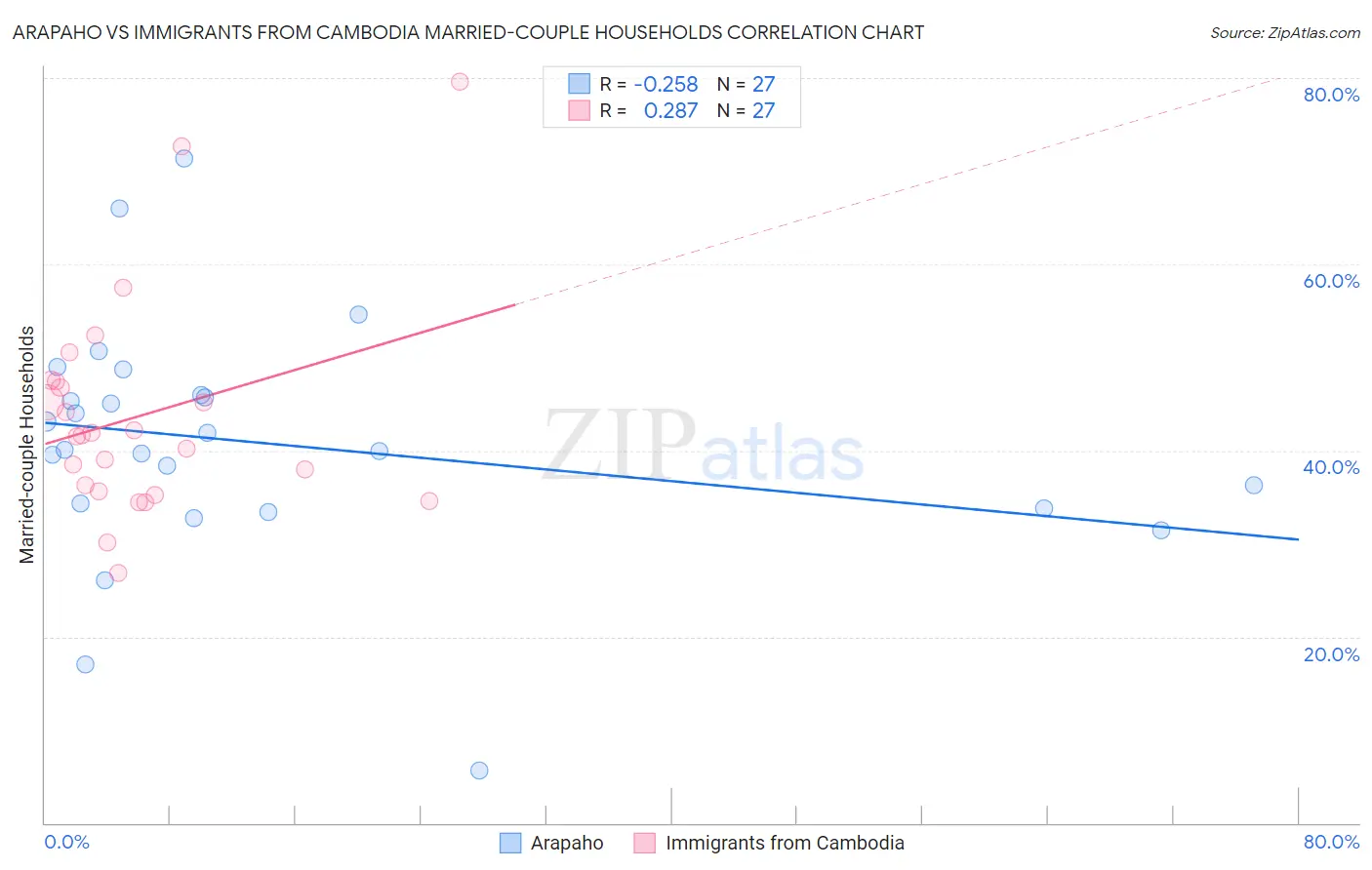 Arapaho vs Immigrants from Cambodia Married-couple Households