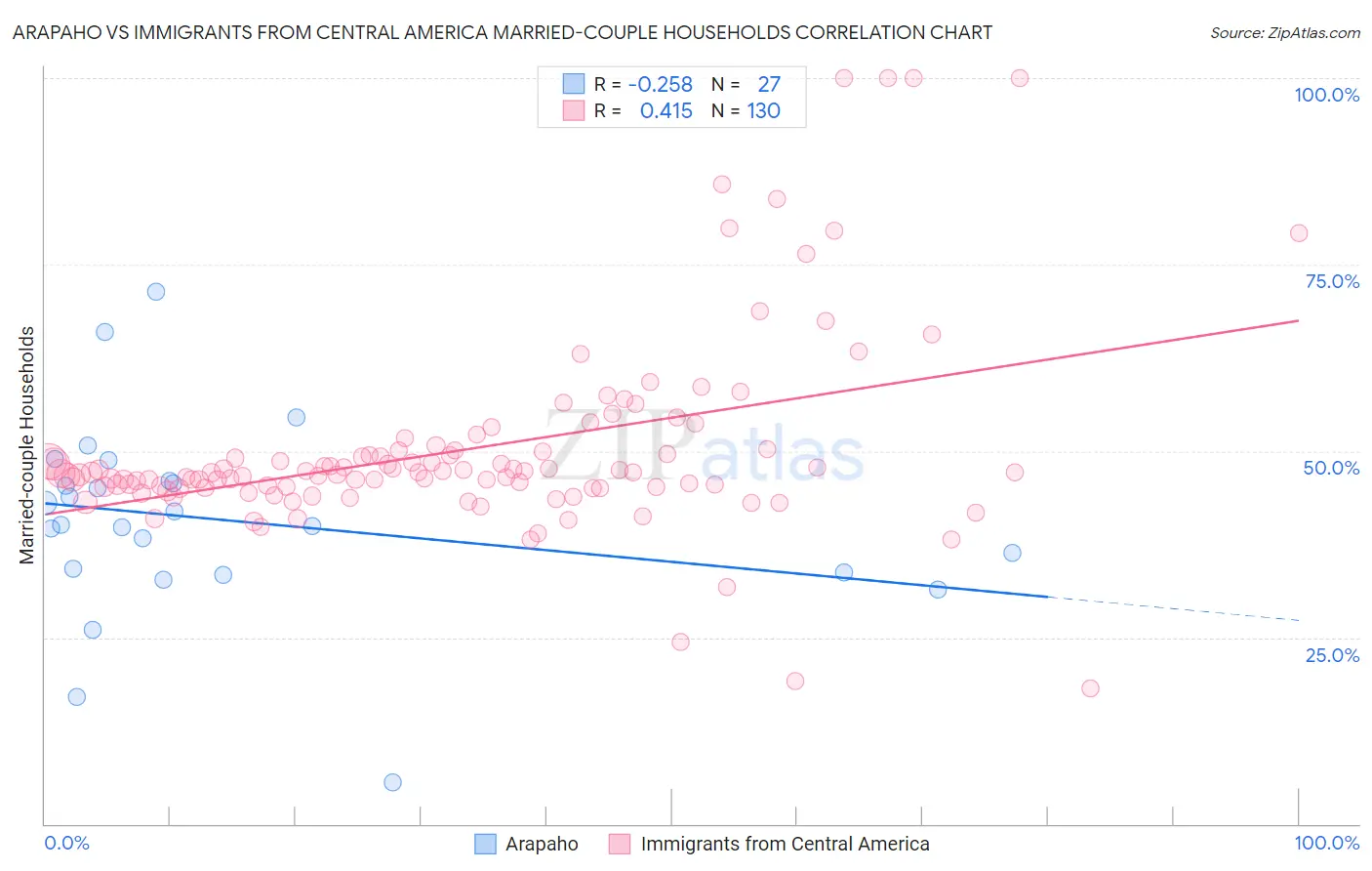 Arapaho vs Immigrants from Central America Married-couple Households