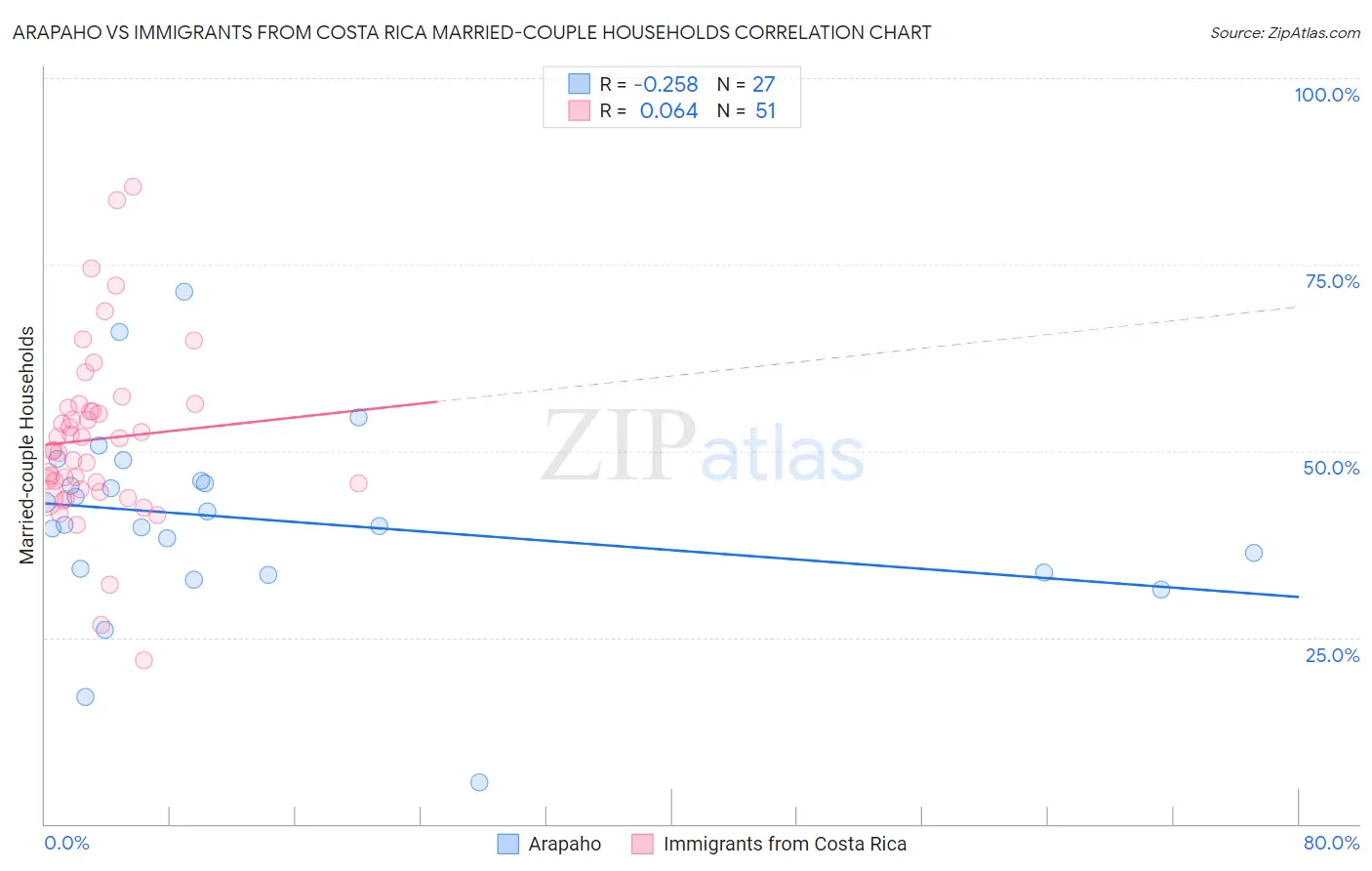 Arapaho vs Immigrants from Costa Rica Married-couple Households