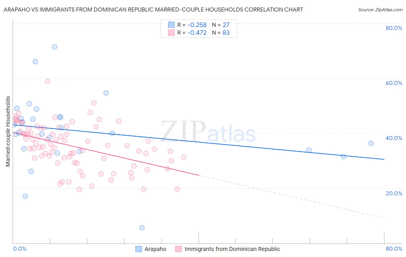Arapaho vs Immigrants from Dominican Republic Married-couple Households