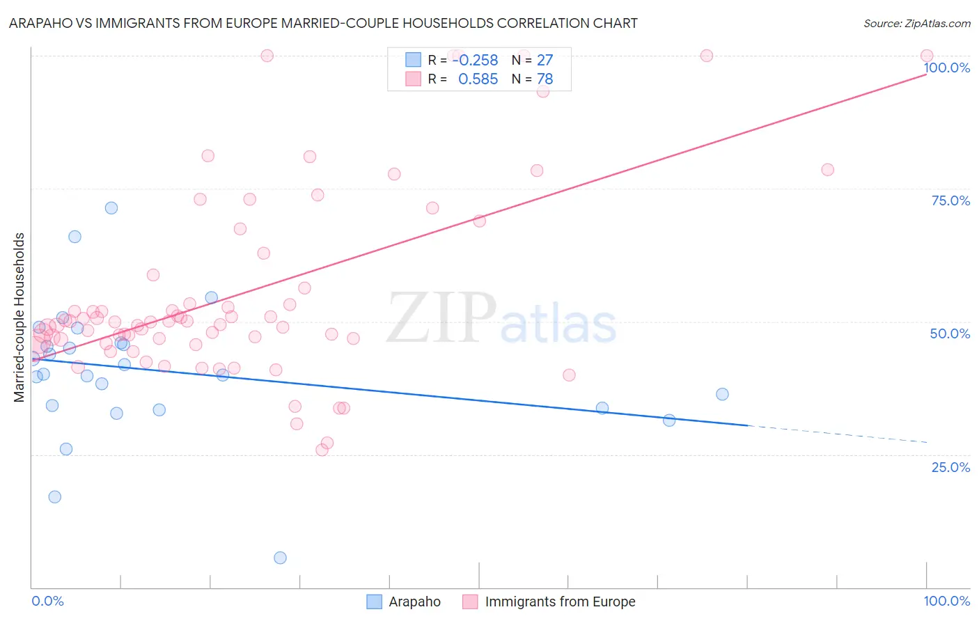 Arapaho vs Immigrants from Europe Married-couple Households