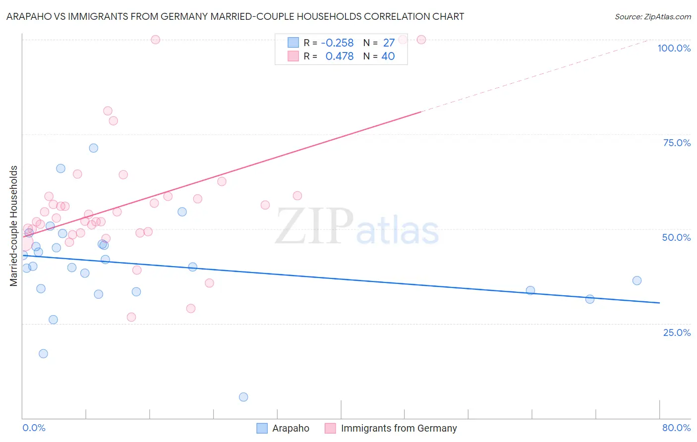 Arapaho vs Immigrants from Germany Married-couple Households