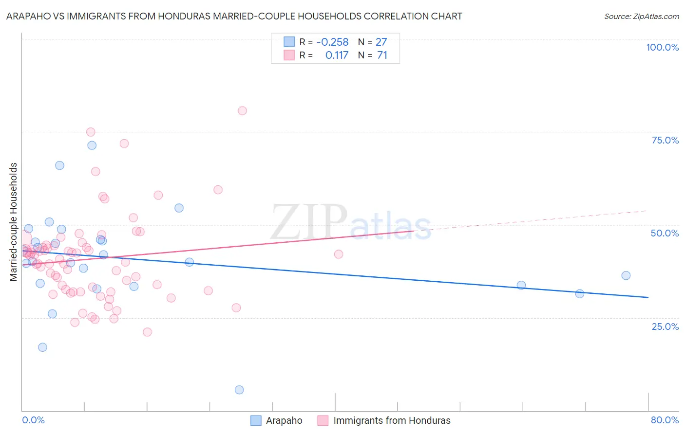 Arapaho vs Immigrants from Honduras Married-couple Households