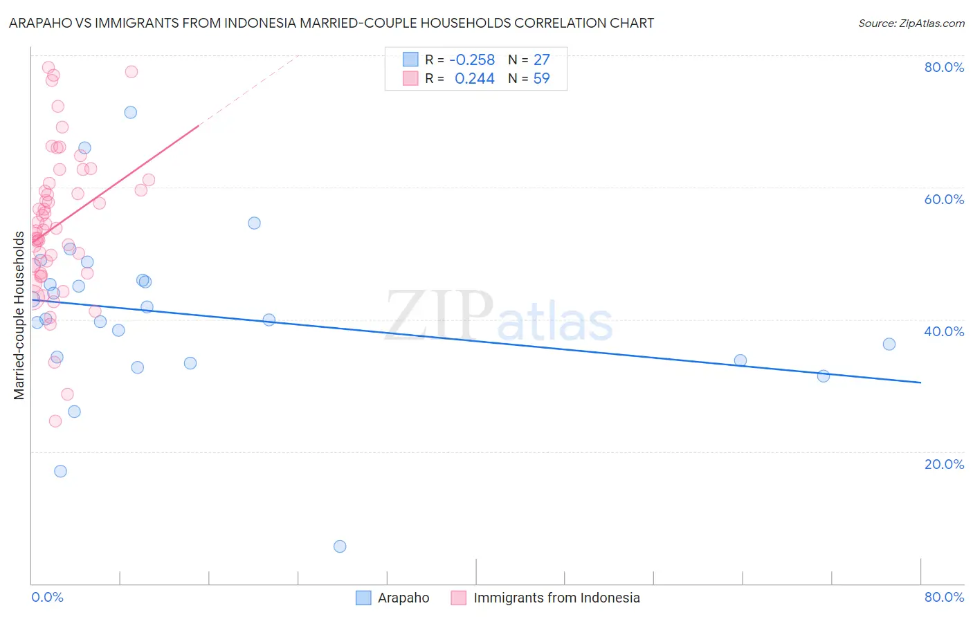 Arapaho vs Immigrants from Indonesia Married-couple Households