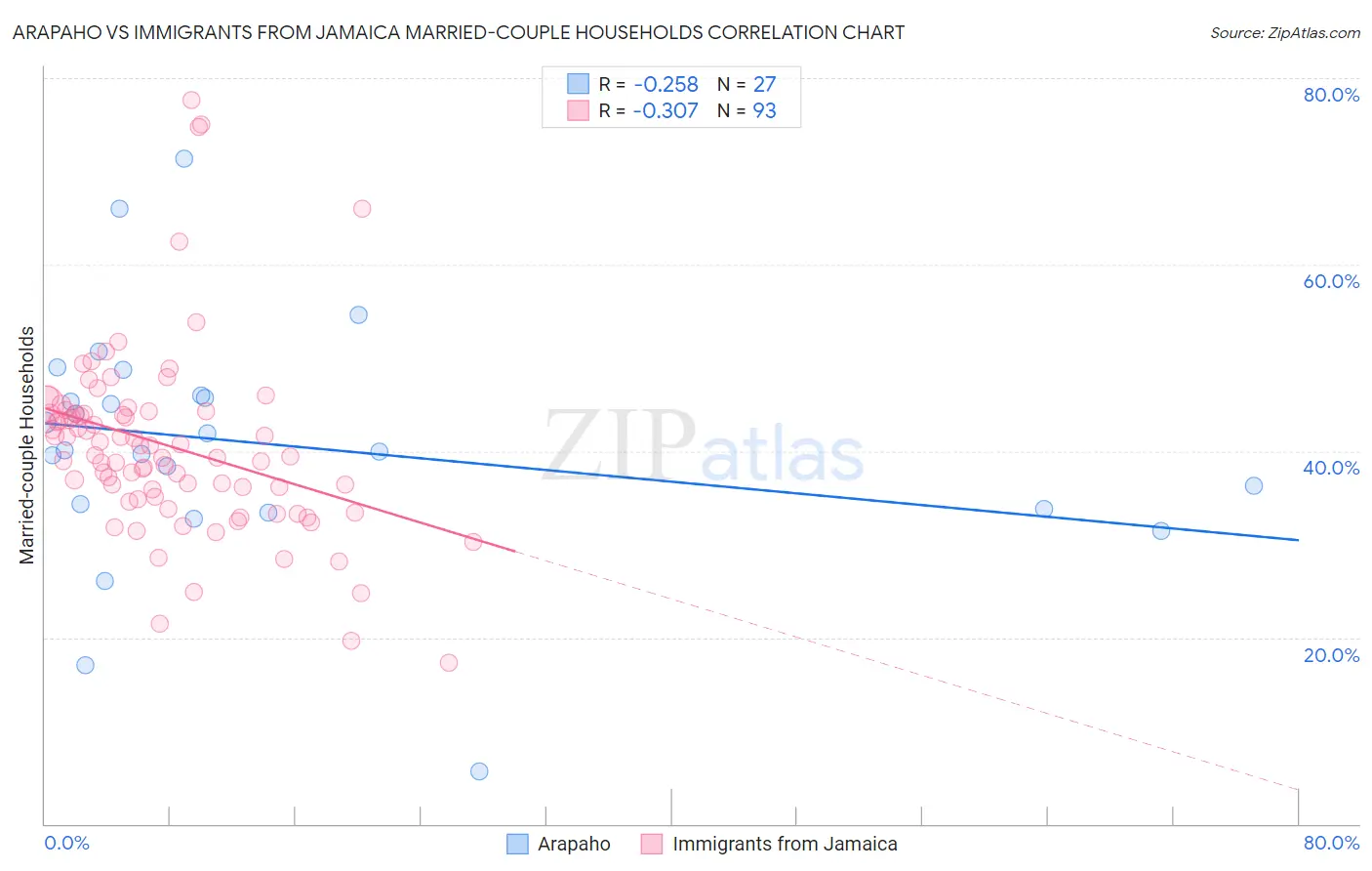 Arapaho vs Immigrants from Jamaica Married-couple Households