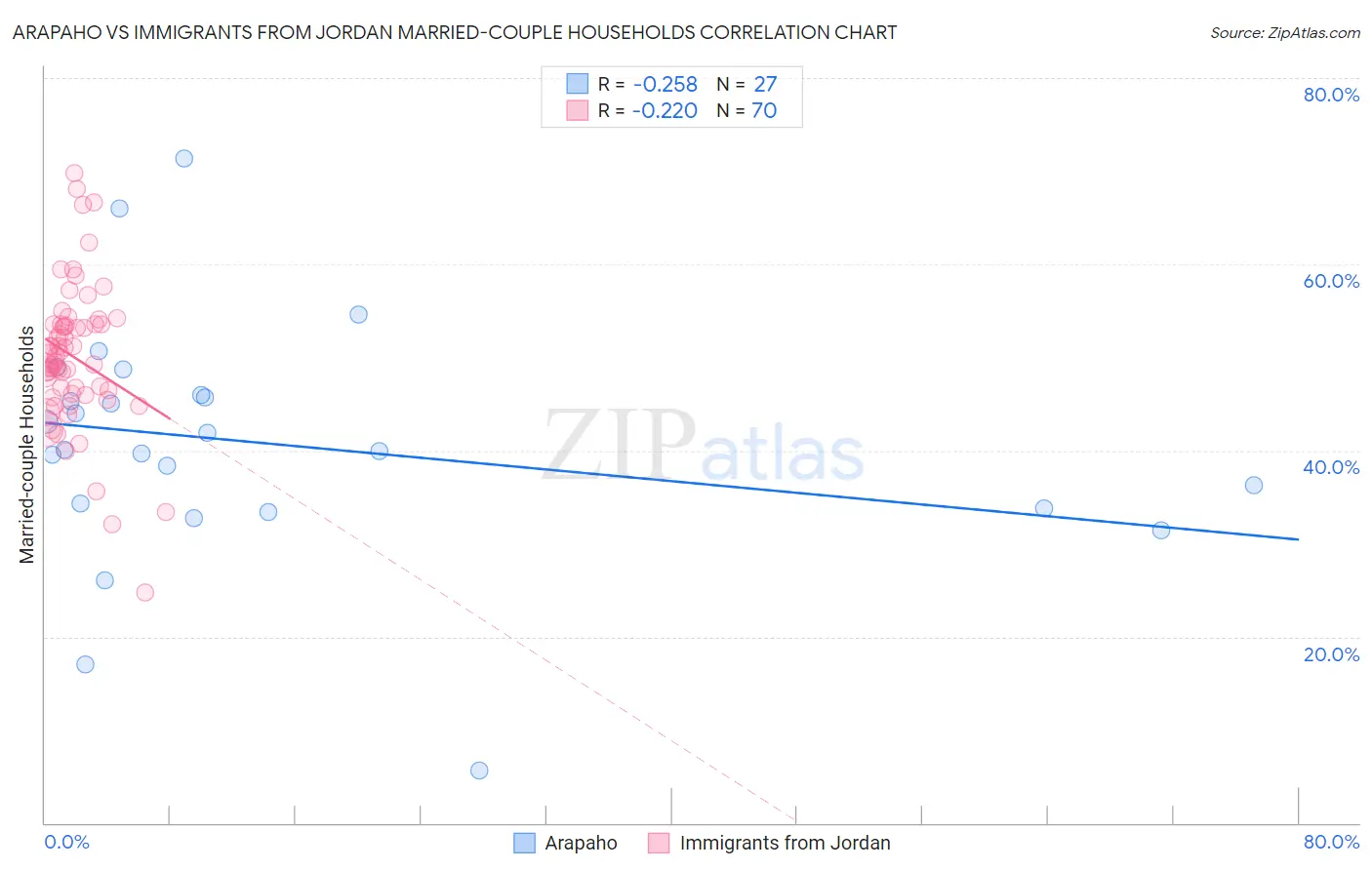 Arapaho vs Immigrants from Jordan Married-couple Households