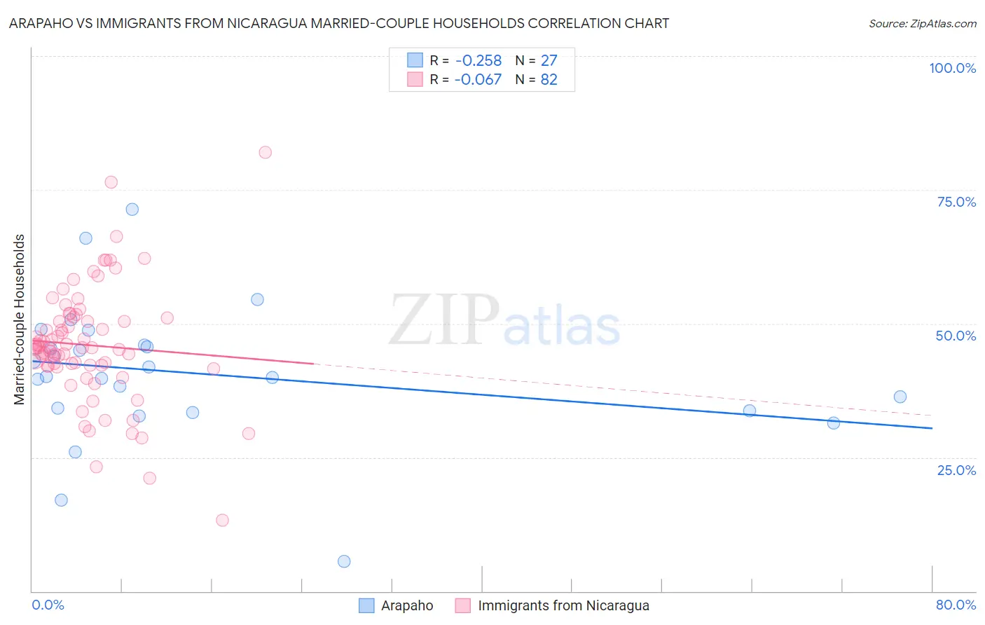 Arapaho vs Immigrants from Nicaragua Married-couple Households