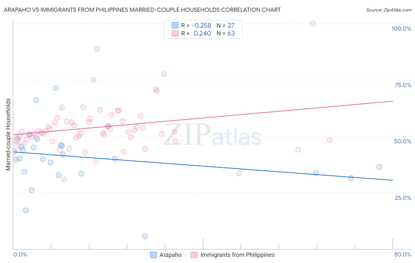 Arapaho vs Immigrants from Philippines Married-couple Households