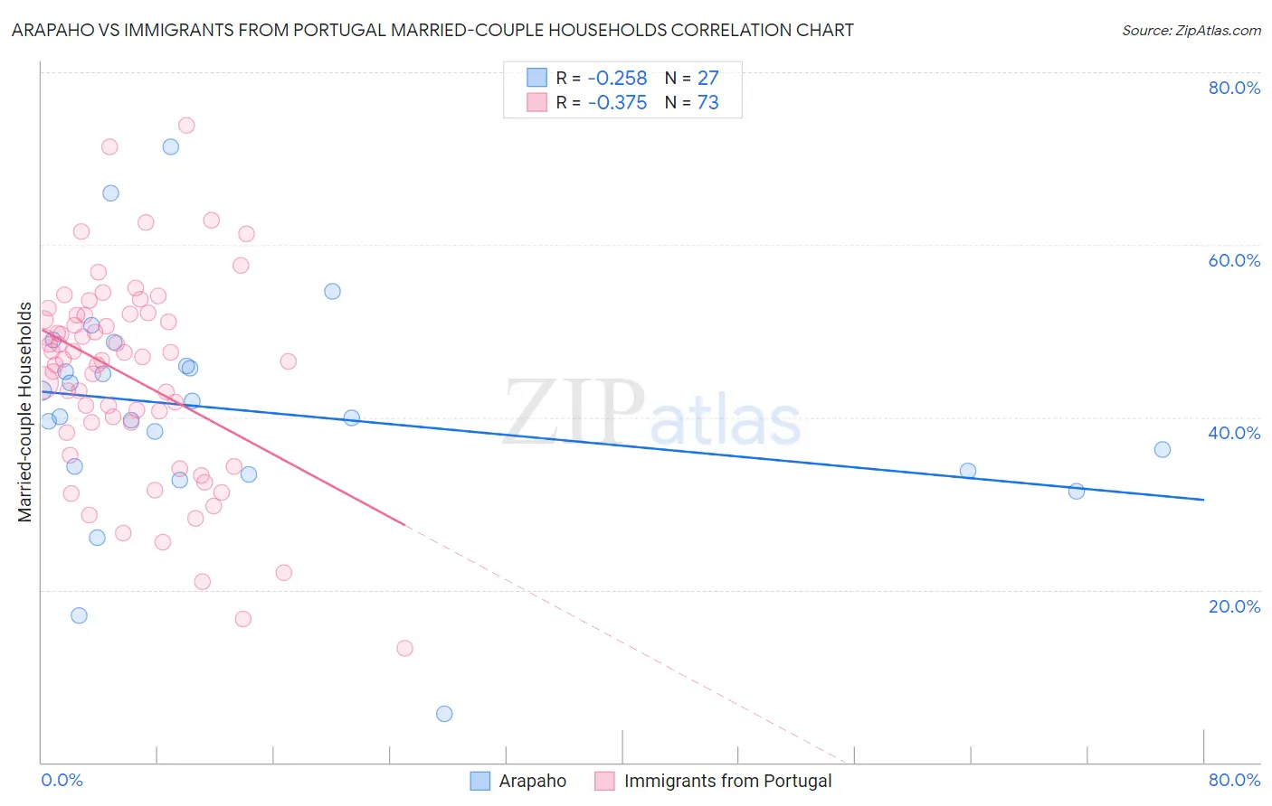 Arapaho vs Immigrants from Portugal Married-couple Households