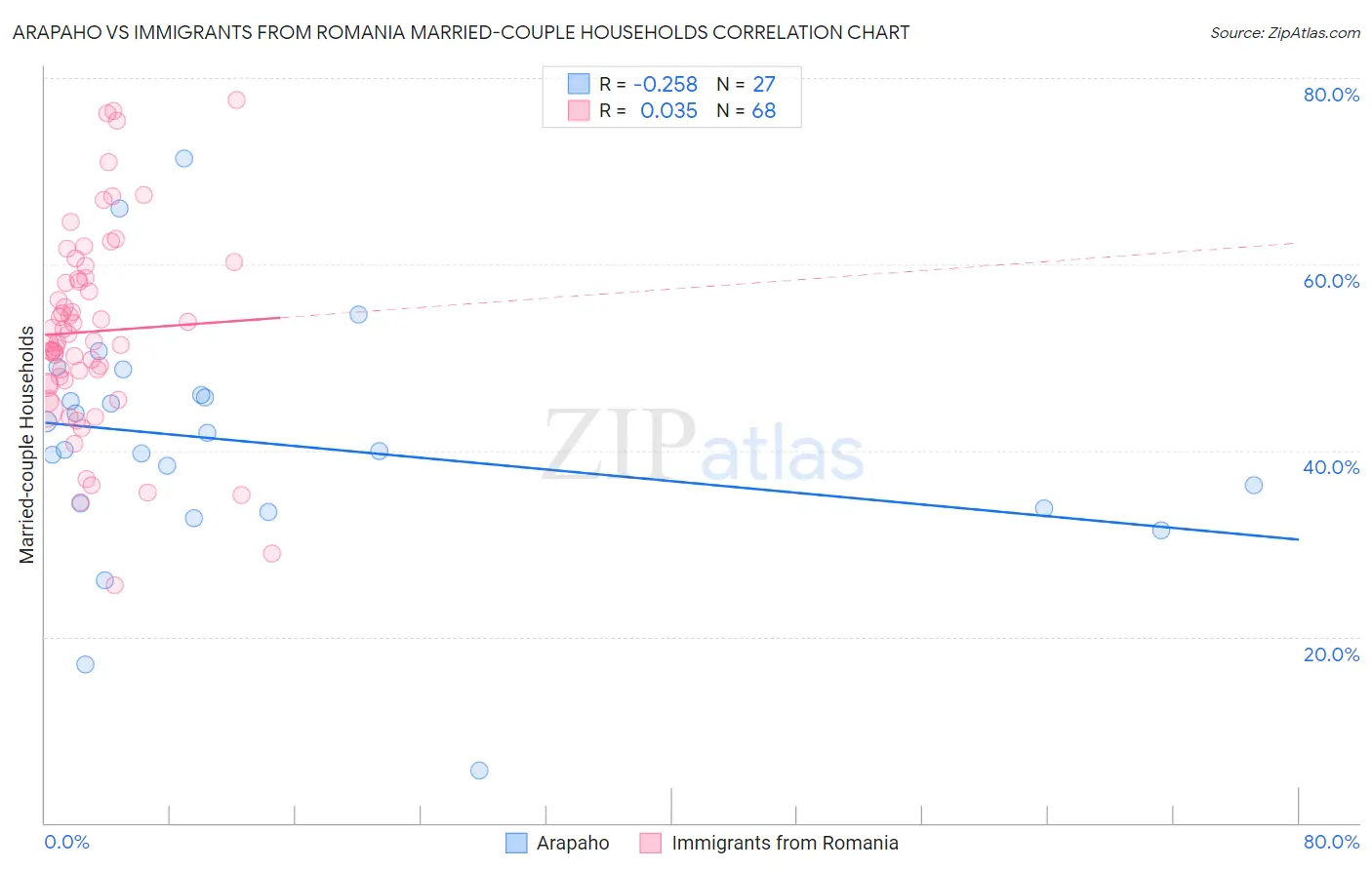 Arapaho vs Immigrants from Romania Married-couple Households